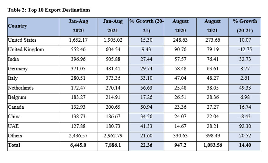 Sri Lanka’s Export Performance January - August 2021