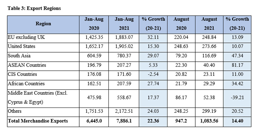 Sri Lanka’s Export Performance January - August 2021