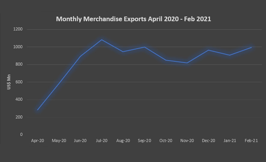Monthly Merchandise Exports April 2020 - Feb 2021