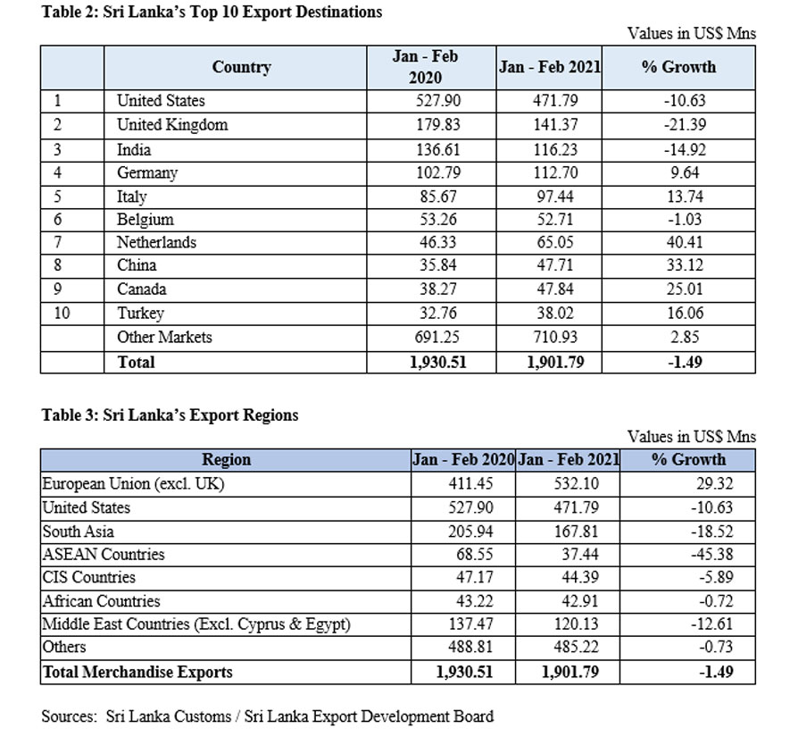 Export Performance of Major Sectors