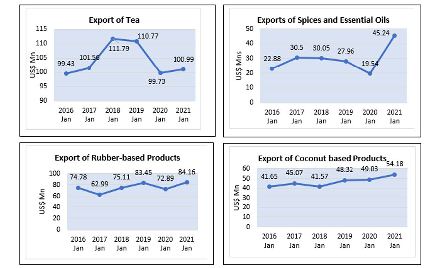 Export Performance of Major Sectors in January 2021