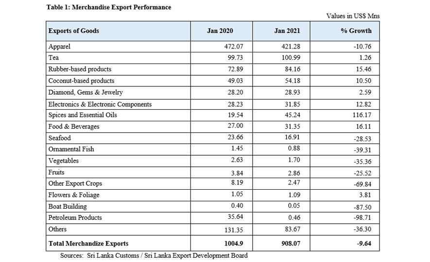 Merchandise Export Performance in January 2021