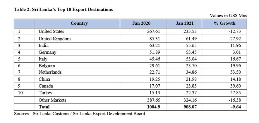 Sri Lanka’s Top 10 Export Destinations in January 2021
