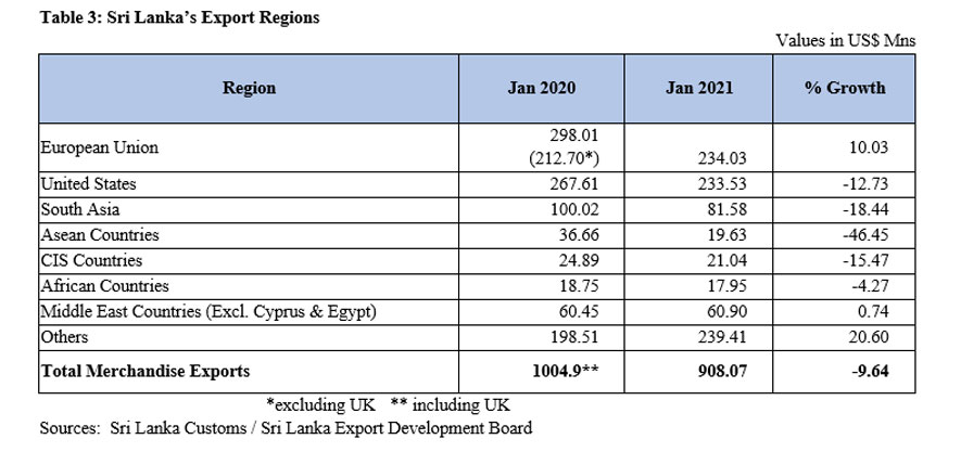 Sri Lanka’s Export Regions in January 2021