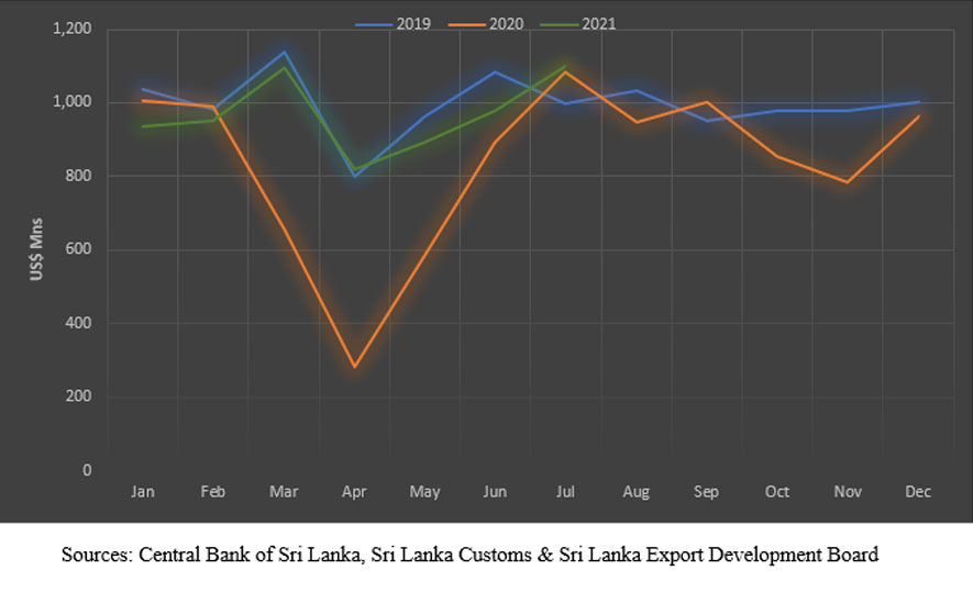 Sri Lanka’s Export Performance January - July 2021