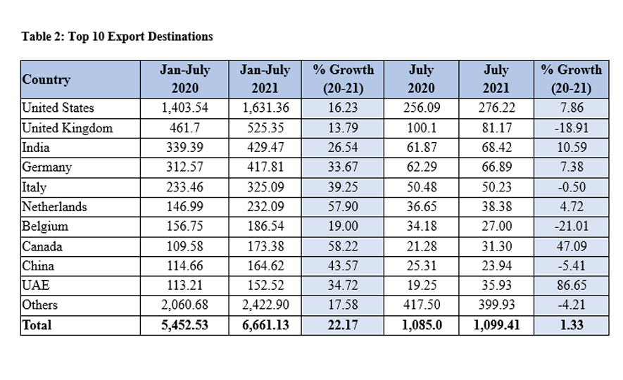 Sri Lanka’s Export Performance January - July 2021