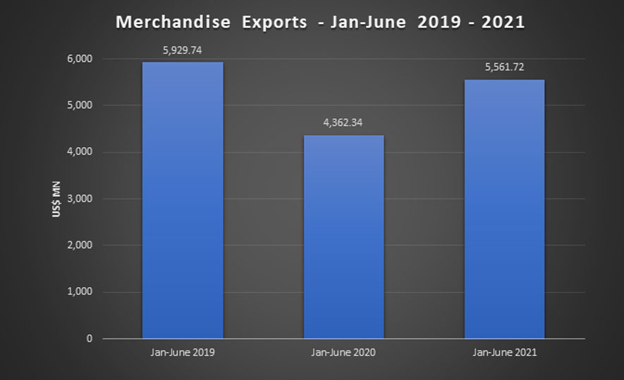 Sri Lanka’s Export Performance January - June 2021