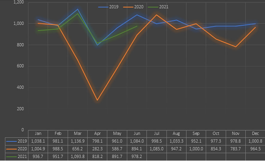 Sri Lanka’s Export Performance January - June 2021