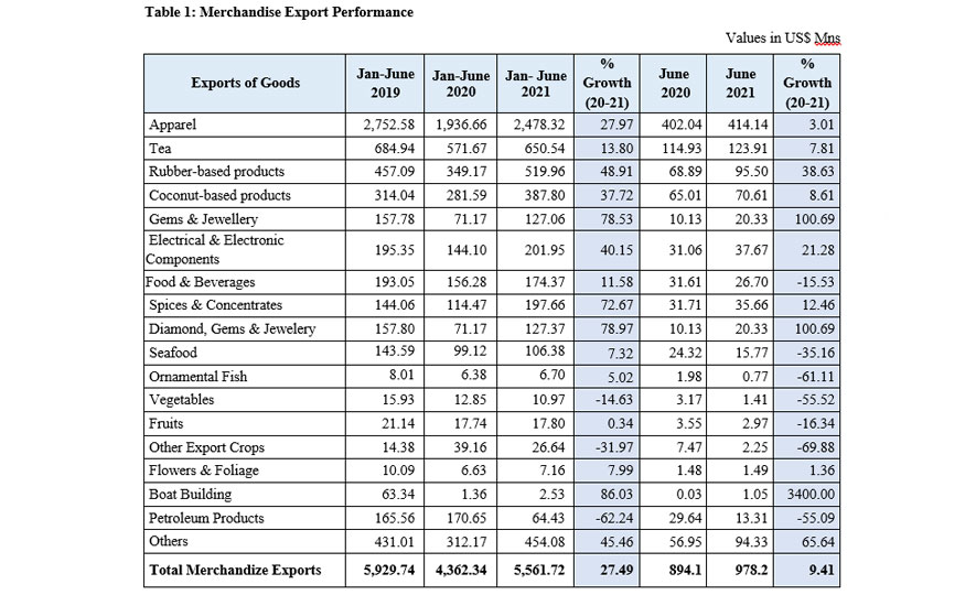 Sri Lanka’s Export Performance January - June 2021