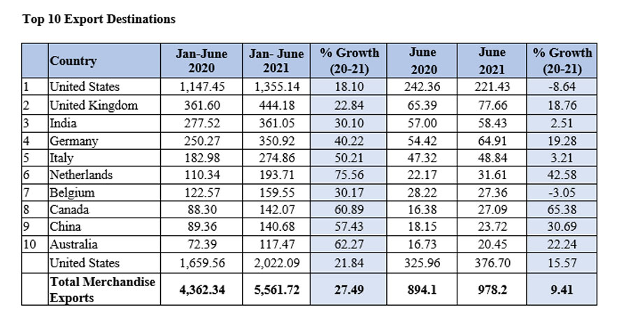 Sri Lanka’s Export Performance January - June 2021