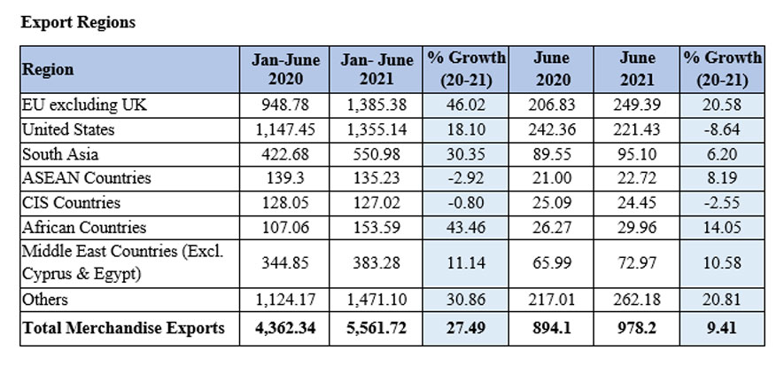 Sri Lanka’s Export Performance January - June 2021