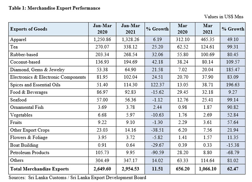 Sri Lanka’s Export Performance January - March 2021