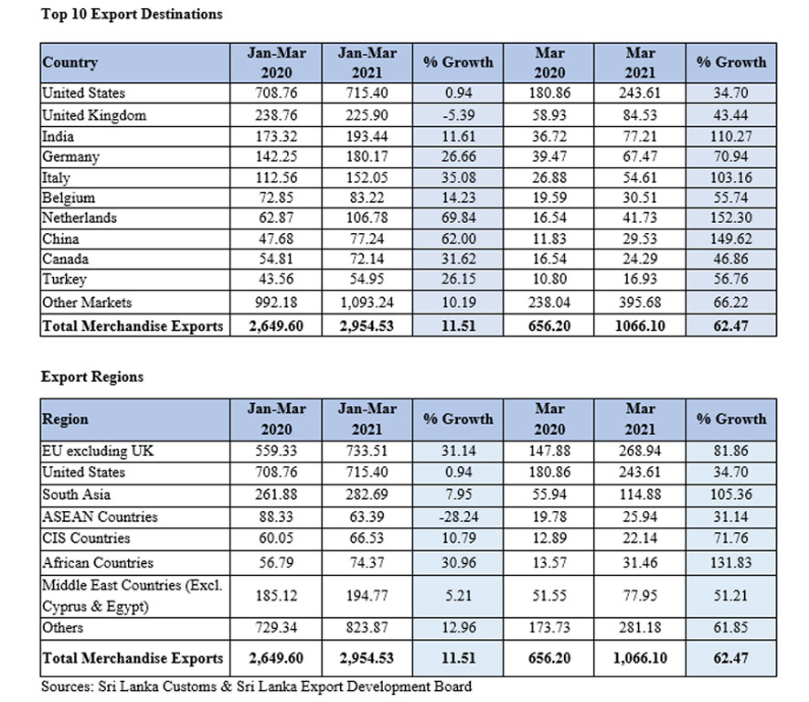 Sri Lanka’s Export Performance January - March 2021