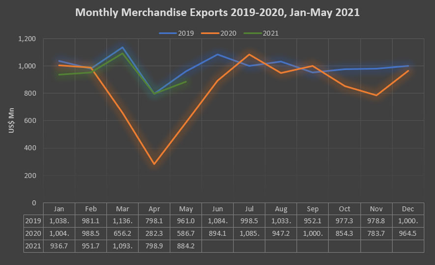 Sri Lanka’s Export Performance January - May 2021