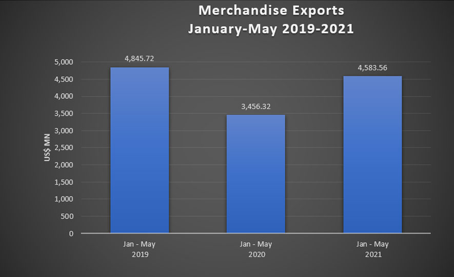 Sri Lanka’s Export Performance January - May 2021