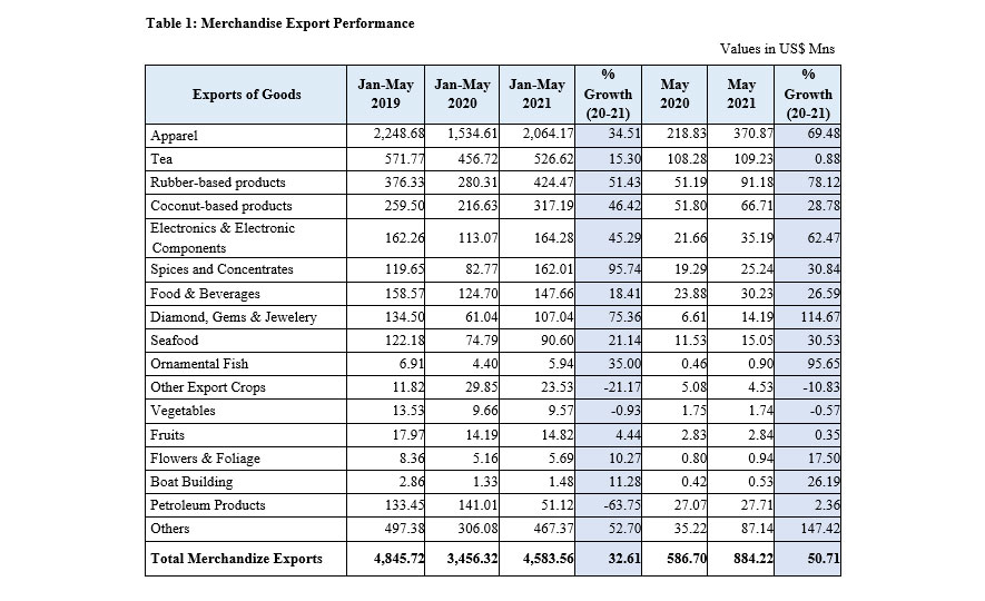Sri Lanka’s Export Performance January - May 2021