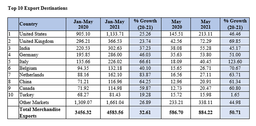 Sri Lanka’s Export Performance January - May 2021