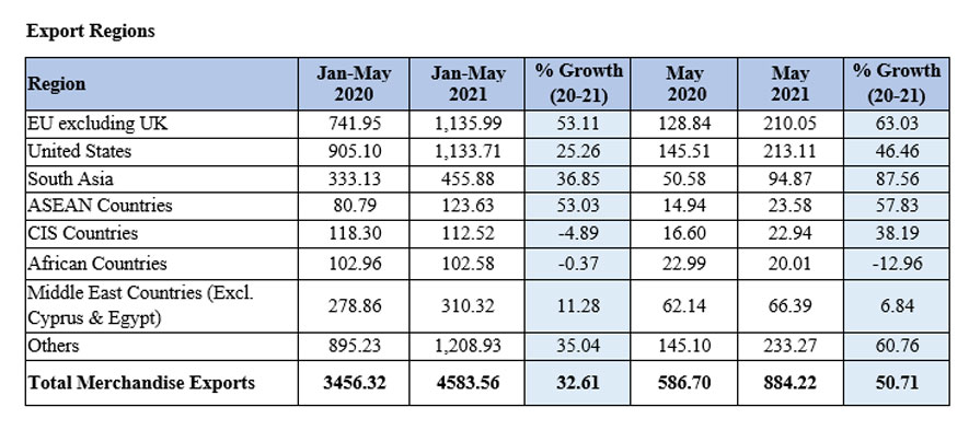 Sri Lanka’s Export Performance January - May 2021