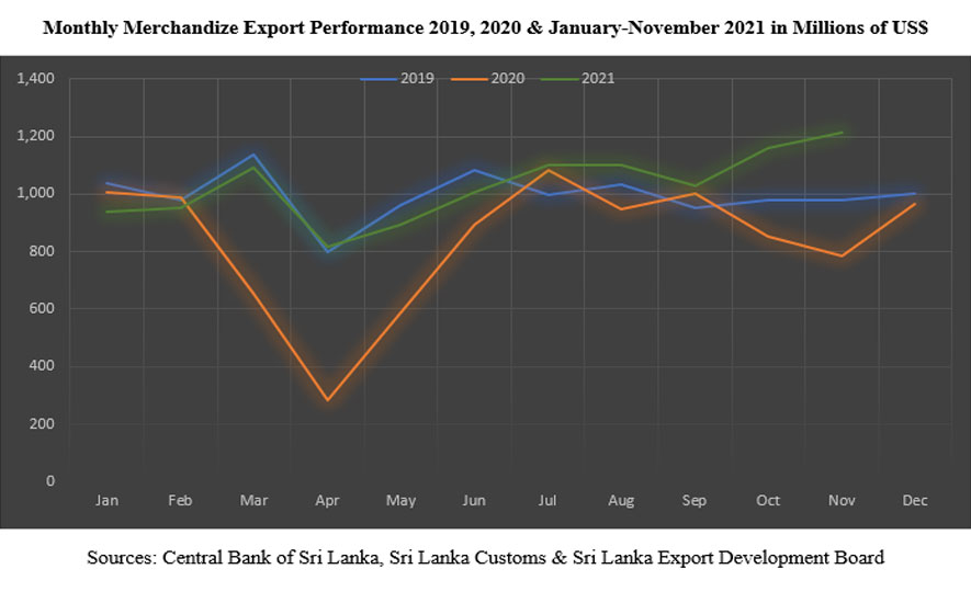 Sri Lanka's Merchandise exports expected to surpass USD12 billion by the end of 2021