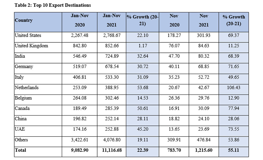 Sri Lanka's Merchandise exports expected to surpass USD12 billion by the end of 2021