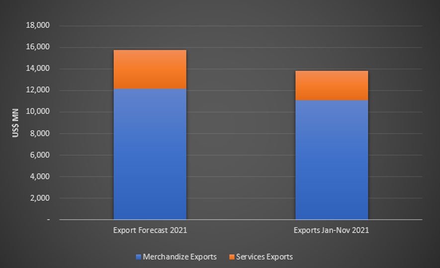 Sri Lanka's Merchandise exports expected to surpass USD12 billion by the end of 2021