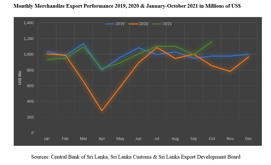 Sri Lanka’s merchandise exports continued its robust performance in October 2021, with a new high