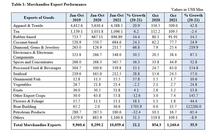 Sri Lanka’s merchandise exports continued its robust performance in October 2021, with a new high