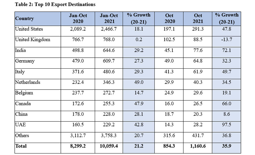 Sri Lanka’s merchandise exports continued its robust performance in October 2021, with a new high