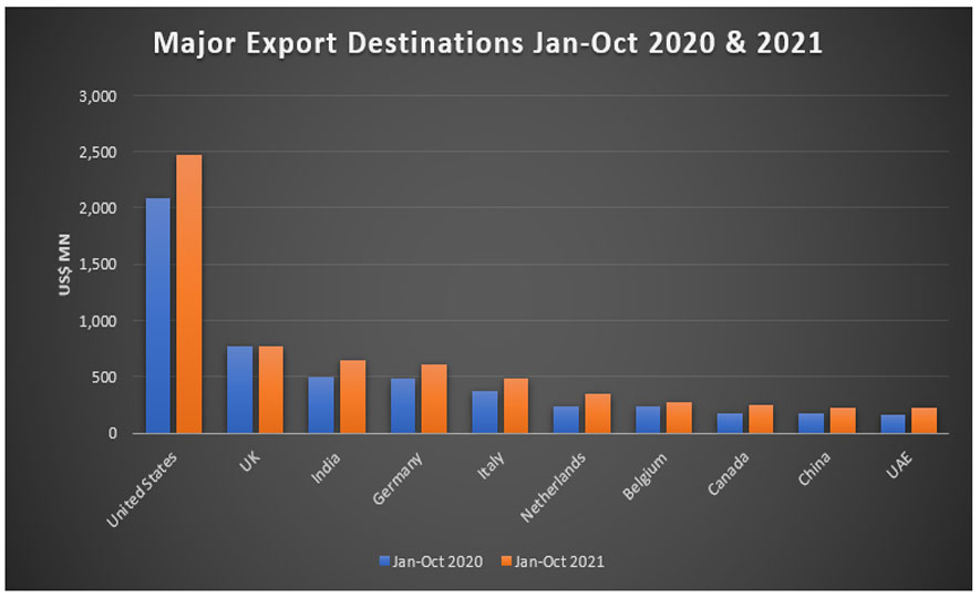 Sri Lanka’s merchandise exports continued its robust performance in October 2021, with a new high