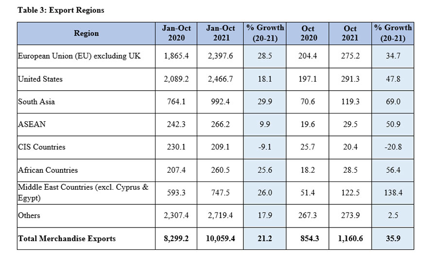 Sri Lanka’s merchandise exports continued its robust performance in October 2021, with a new high