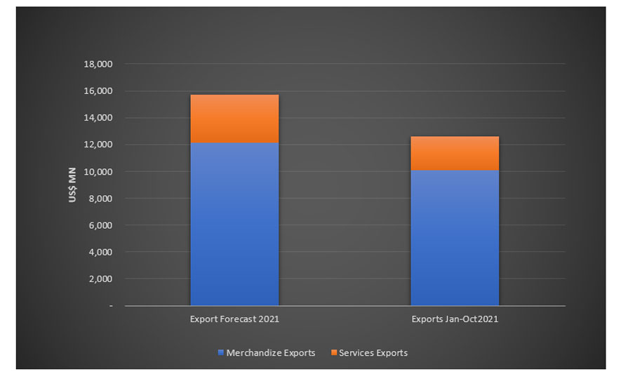 Sri Lanka’s merchandise exports continued its robust performance in October 2021, with a new high