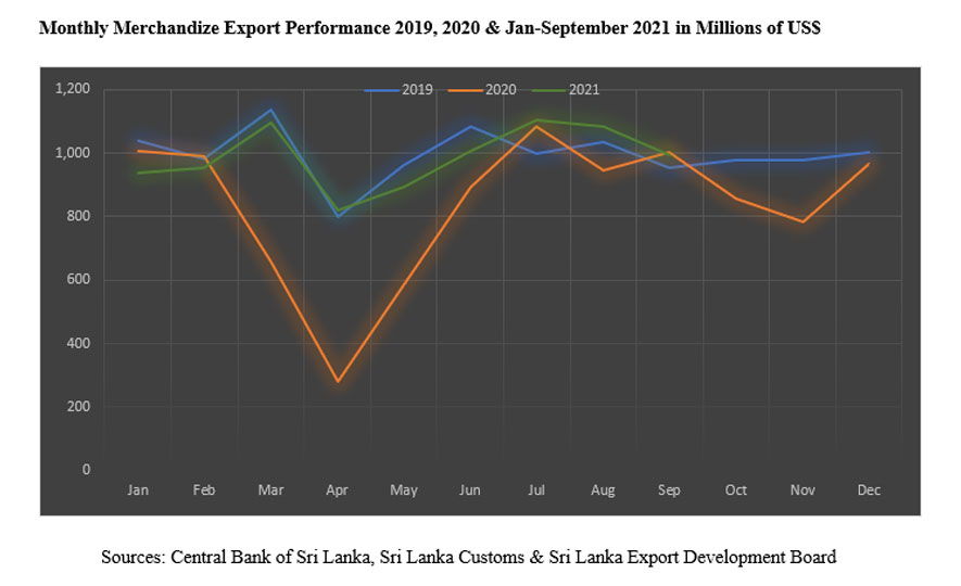 Exports earns nearly one billion dollars in September 2021