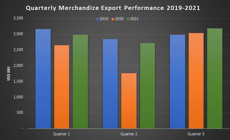 Exports earns nearly one billion dollars in September 2021