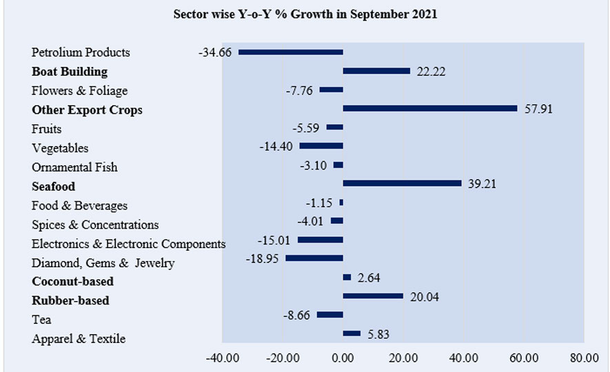 Exports earns nearly one billion dollars in September 2021