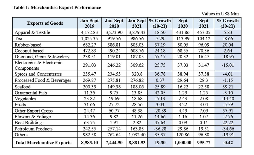 Exports earns nearly one billion dollars in September 2021