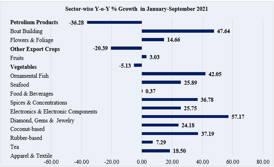 Exports earns nearly one billion dollars in September 2021