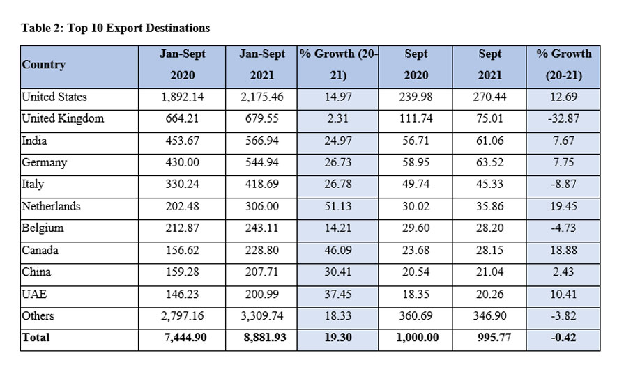 Exports earns nearly one billion dollars in September 2021