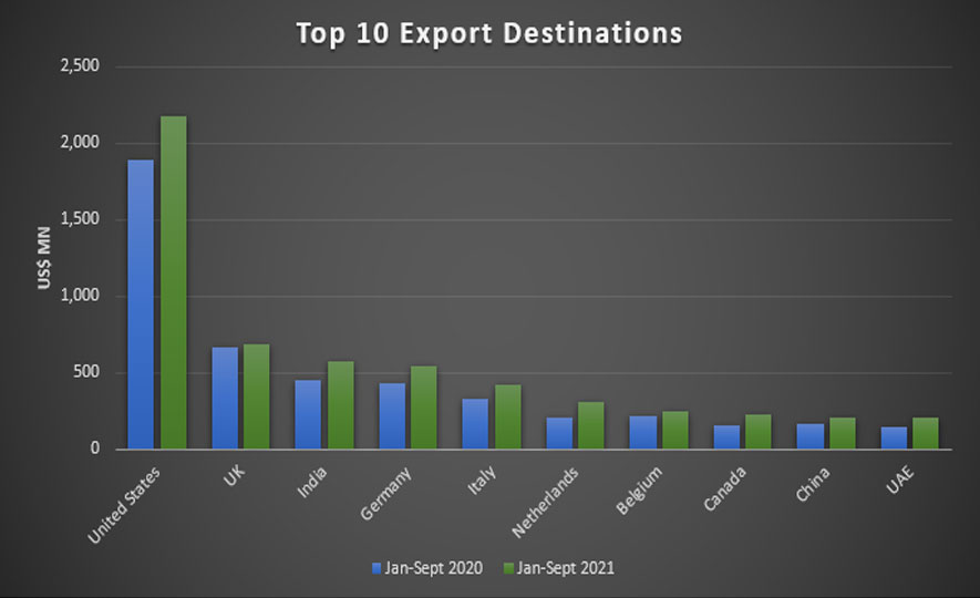 Exports earns nearly one billion dollars in September 2021