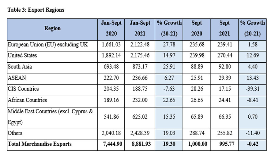 Exports earns nearly one billion dollars in September 2021