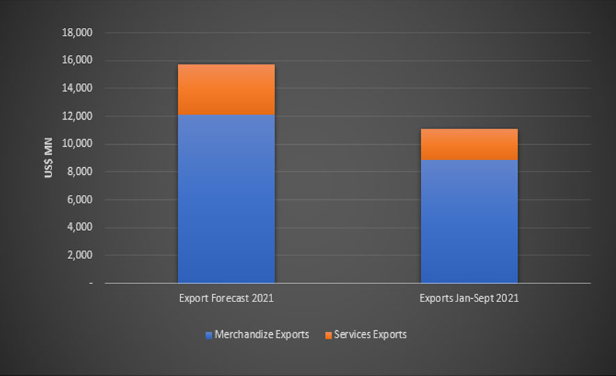 Exports earns nearly one billion dollars in September 2021