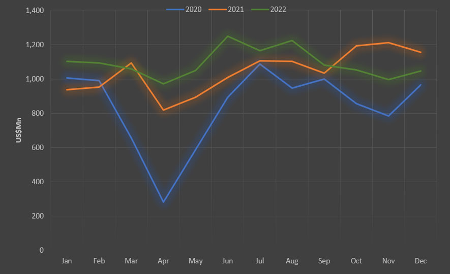 Sri Lanka's Export  Performance in December 2022