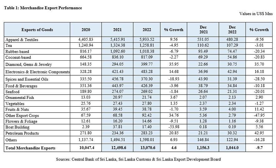 Sri Lanka's Export  Performance in December 2022