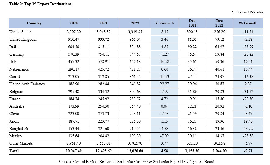 Sri Lanka's Export  Performance in December 2022