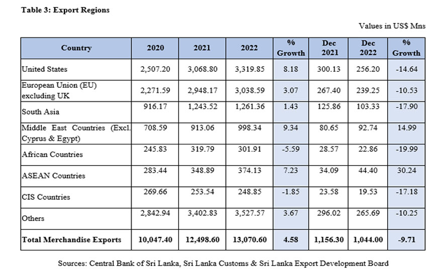 Sri Lanka's Export  Performance in December 2022