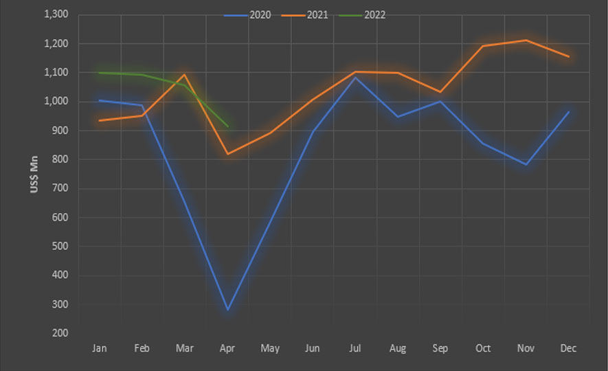 Sri Lanka's Export Performance in April 2022