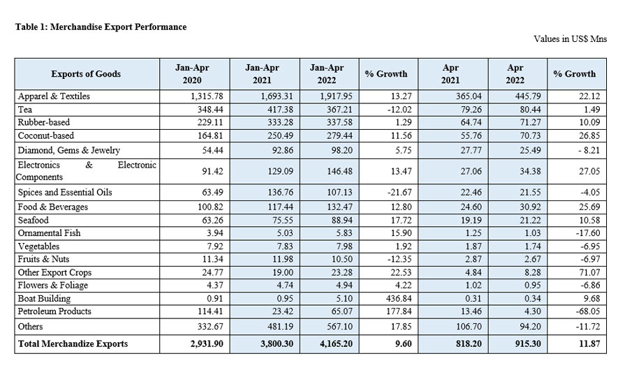 Sri Lanka's Export Performance in April 2022