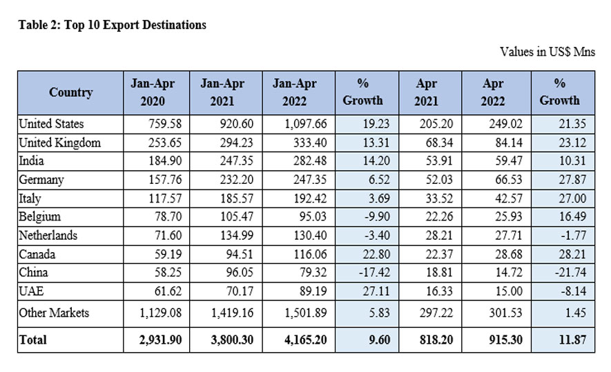 Sri Lanka's Export Performance in April 2022