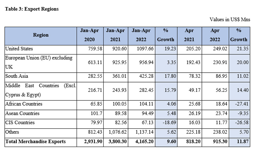 Sri Lanka's Export Performance in April 2022