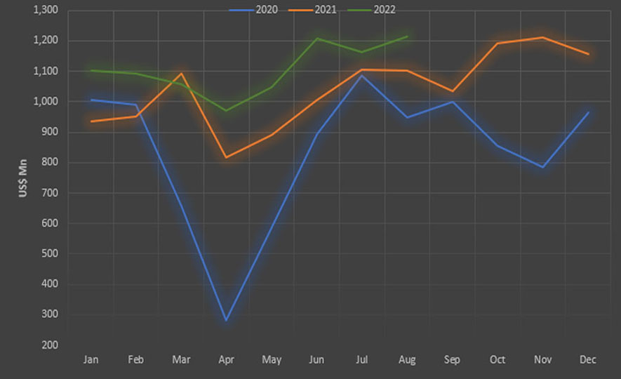 Sri Lanka's Export Performance in August 2022