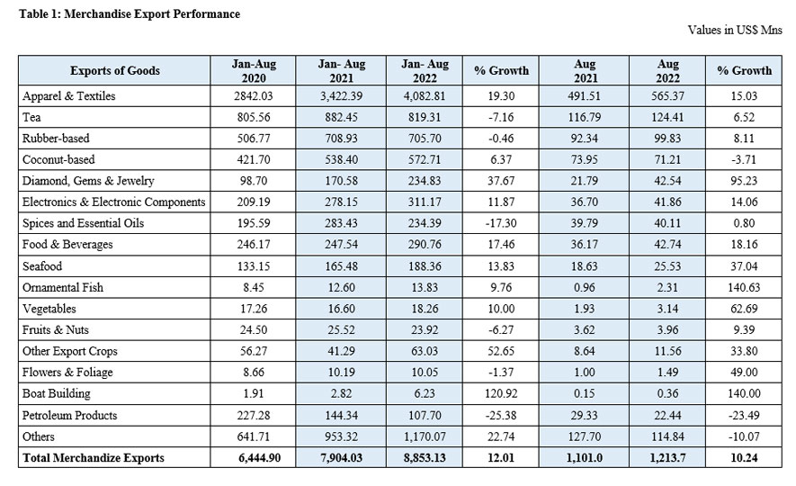 Sri Lanka's Export Performance in August 2022